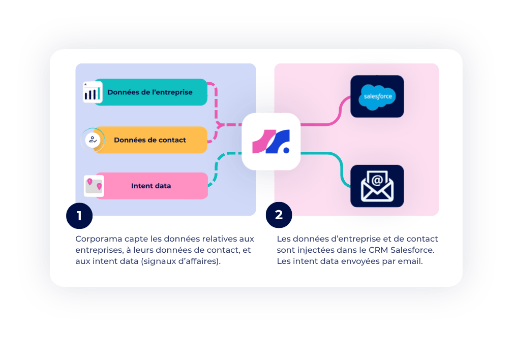 Témoignage client actual et Corporama - interface avec Salesforce